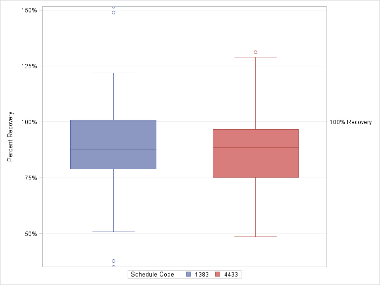 The SGPlot Procedure